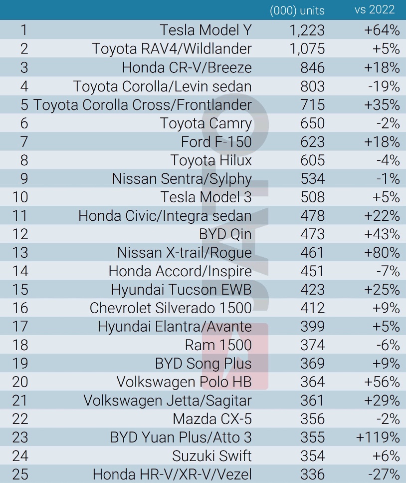 Nye tall: Tesla Model Y er verdens mest populære bil Nye tal: Tesla Model Y er verdens mest populære bil