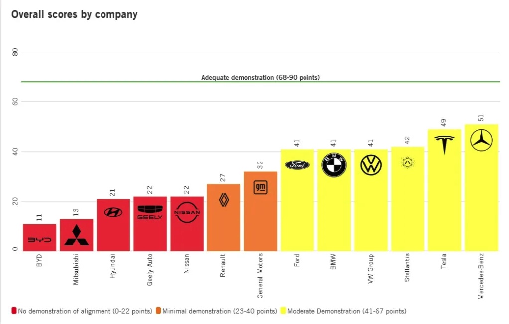 Amnesty kritiserer bilmerker for å lage elbilbatterier Amnesty kritiserer bilmerker for å lage elbilbatterier